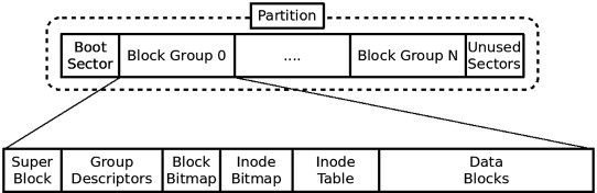 ext4 disk structure